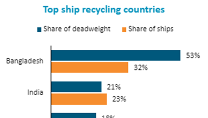 Over 15,000 ships could be recycled by 2032, up mor