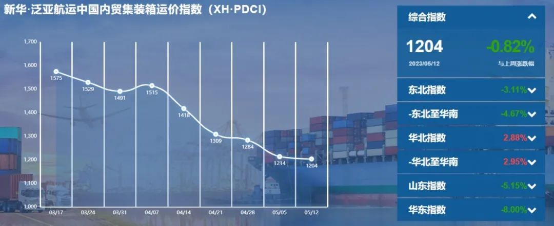 （5月6日至5月12日）新华·泛亚航运中国内