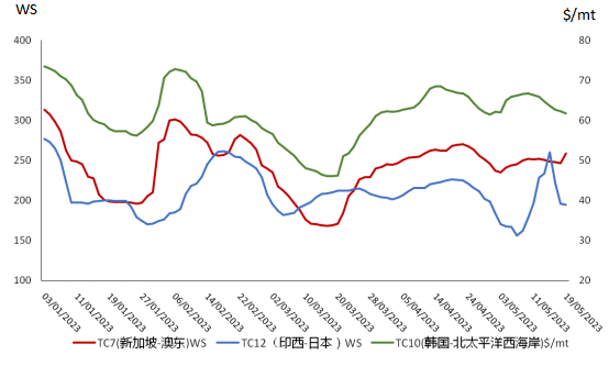 油运市场信息简报（2023年5月24日）