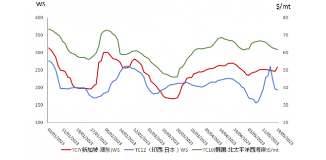 油运市场信息简报（2023年5月24日