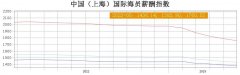 【海员工资】只有一个岗位工资上涨，其