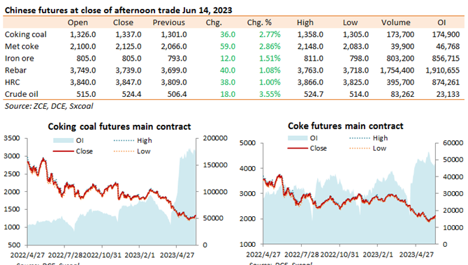 China futures market updates at close (Jun 14)