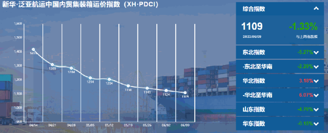 （6月3日至6月9日）新华·泛亚航运中国内