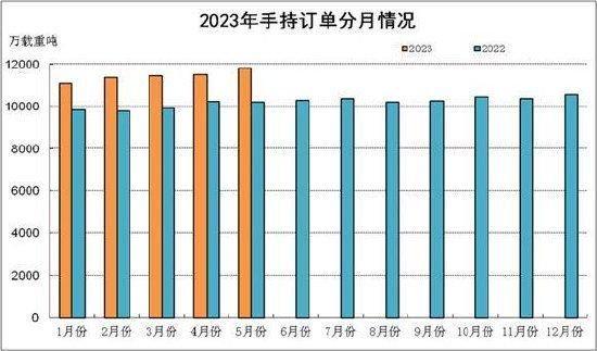 【每日简讯】中国手持船舶订单创过去七