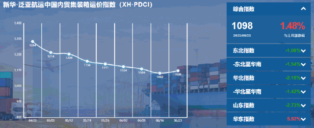 （6月17日至6月23日）新华·泛亚航运中国