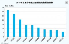 从国银金租待售看中资航运金融机构转型