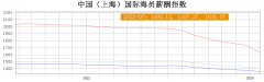 中国（上海）国际海员薪酬指数（2023.0