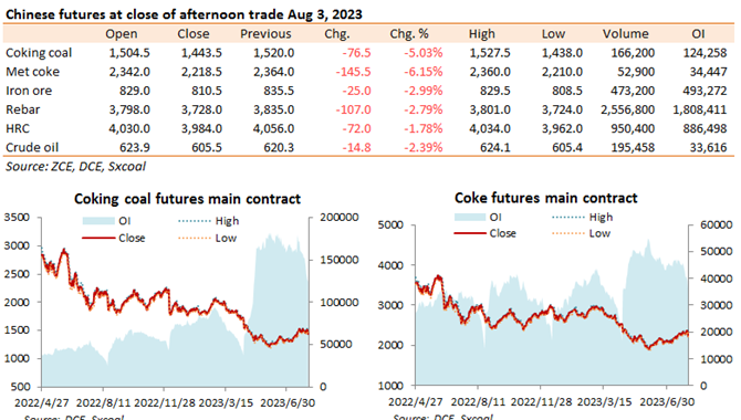China futures market updates at close (Aug 3)