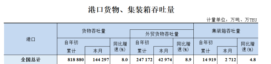 稳中向好  上半年全国港口完成货物吞吐