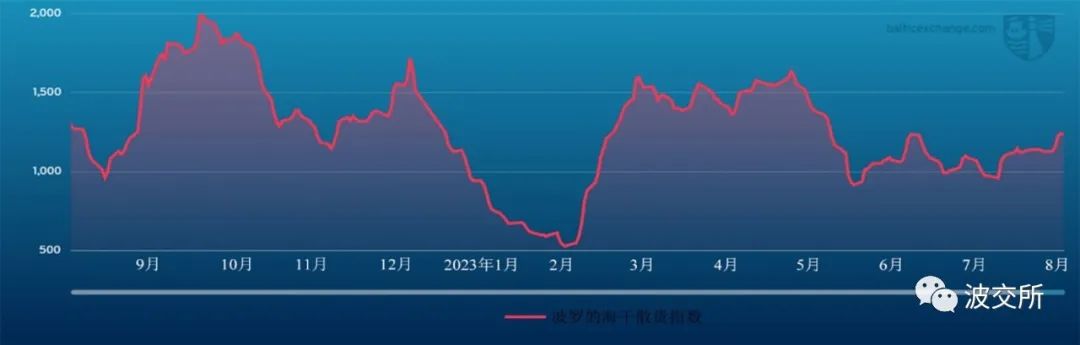 每周运费市场报告（2023年8月18日）