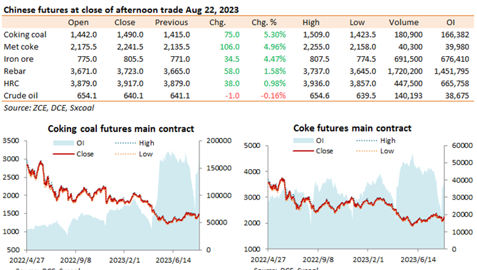 China futures market updates at close (Aug 22)