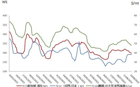 油运市场信息简报（2023年8月30日）