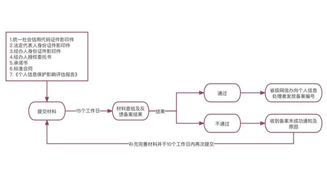 国际货运代理企业个人信息出境合规经验