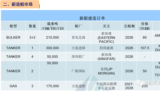 [第35周] 船舶交易市场周报