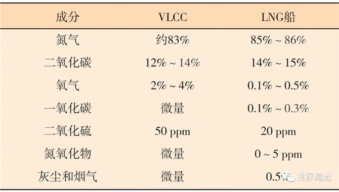 液化天然气船与超大型油船货物操作差异