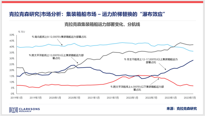 市场分析: 集装箱船市场 – 运力阶梯替换