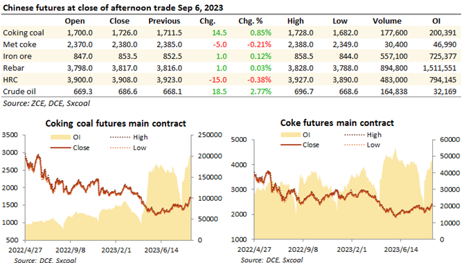 China futures market updates at close (Sep 6)