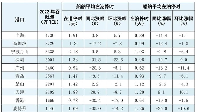 2023年8月全球主要港口远洋国际集装箱船