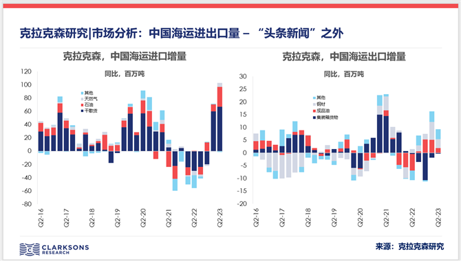 市场分析: 中国海运进出口量 –