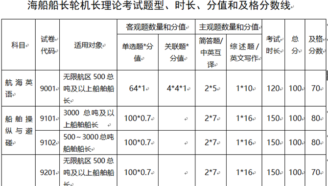 海船船长轮机长理论考试调整方案征求意