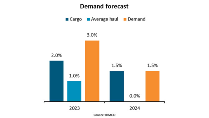BIMCO：中国经济放缓，干散货市场前景未