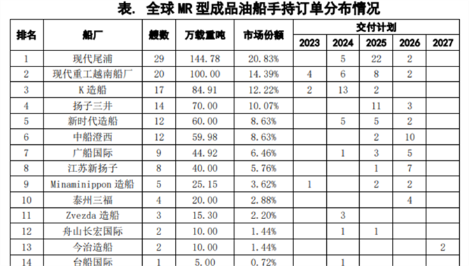 MR型油船：是谁在建，又有谁在下单？