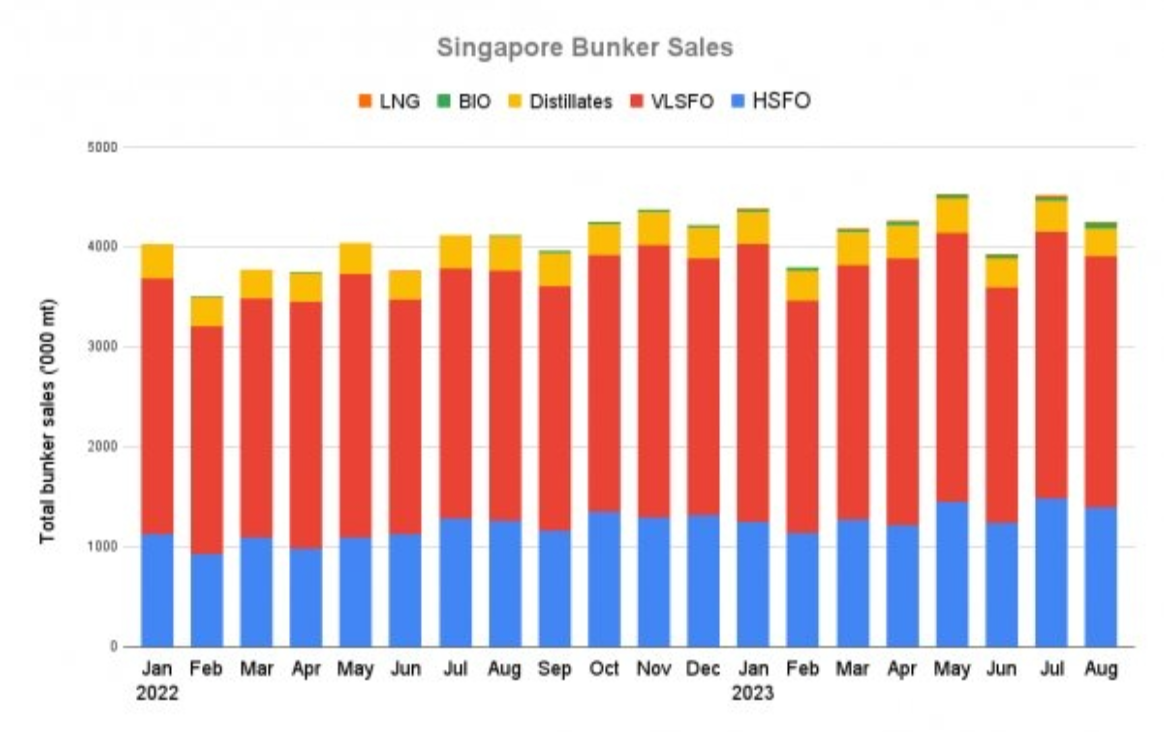 环比降低5.8%！解读新加坡8月船用燃料销