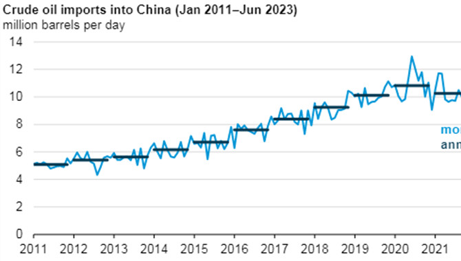China imported record volumes of crude oil in the f