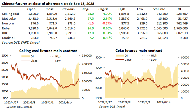 China futures market updates at close (Sep 18)