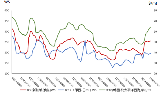 油运市场信息简报（2023年9月20日）