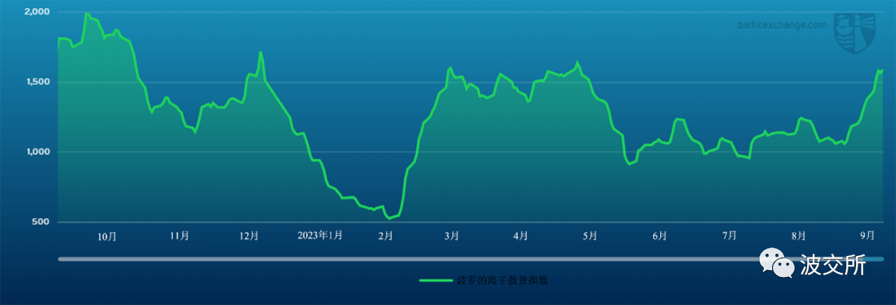 每周运费市场报告（2023年9月22日  ）