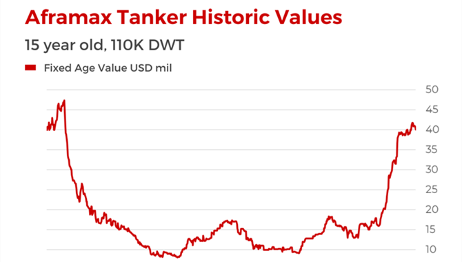 Aframax values hover near historical highs