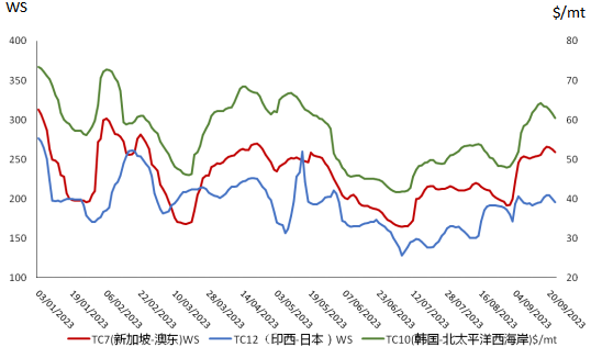 油运市场信息简报（2023年9月27日）