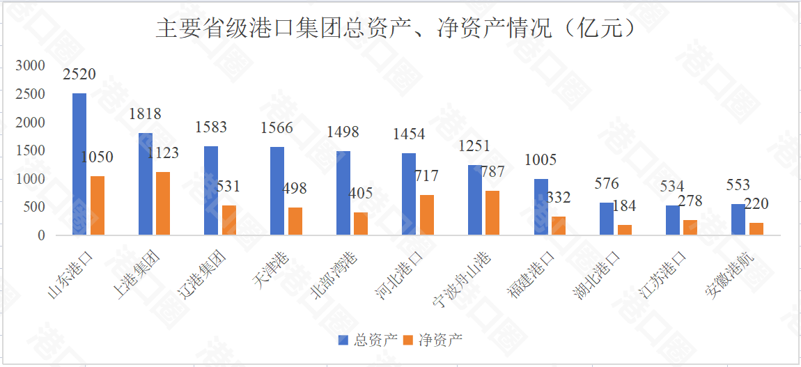 9家省级港口集团全方位对比！