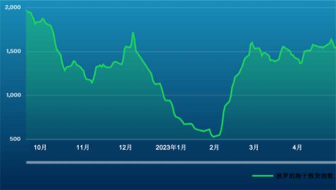 波交所每周运费市场报告（2023年10月6日）