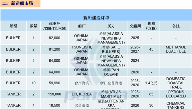 [第40周] 船舶交易市场周报