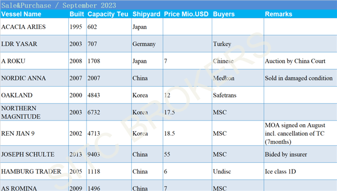 2023年9月集装箱船舶买卖及新造船市场报
