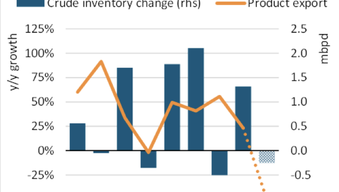 China restricts refined oil product exports despite