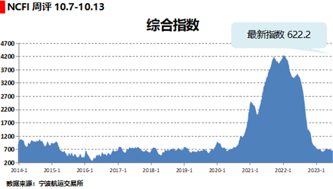 海上丝路指数：班轮公司缩减运力 部分航