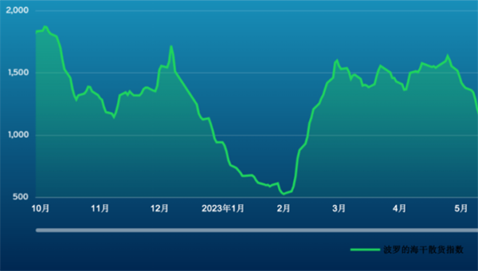 波交所每周运费市场报告（2023年10月13日