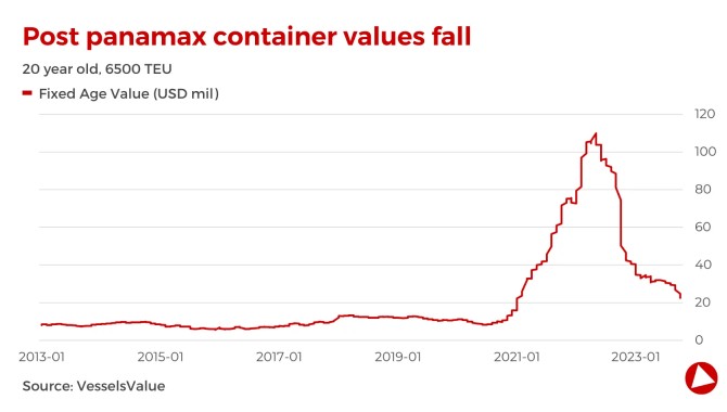 Container values and earnings fall to lowest levels