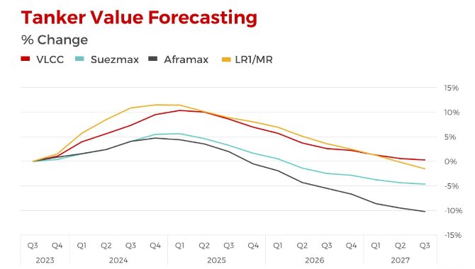 Shipping Market Outlook - End Q3 2023 Forecast Valu