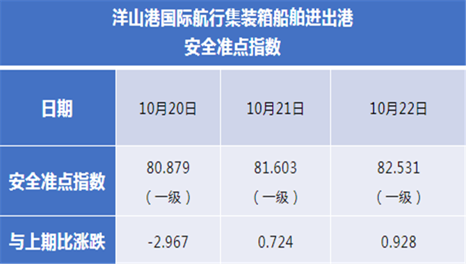 洋山港国际航行集装箱船舶进出港安全准