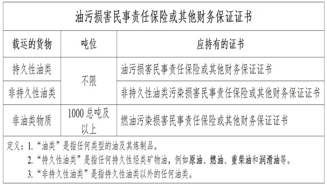 请注意！关于办理船舶油污保险证书的几