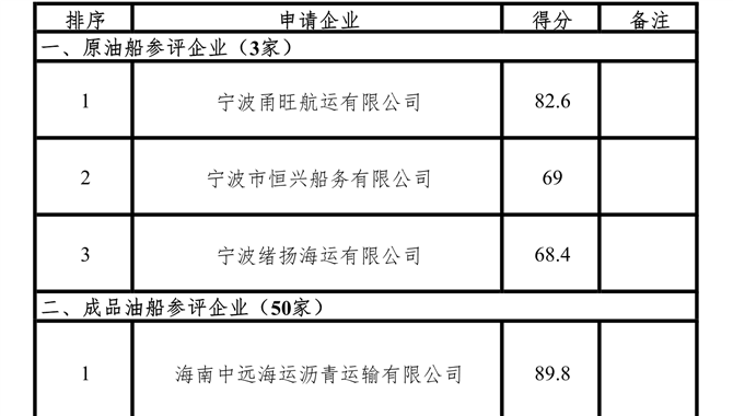 交通运输部水运局：2023年新增沿海危货船
