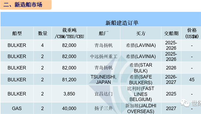 [第42周] 船舶交易市场周报