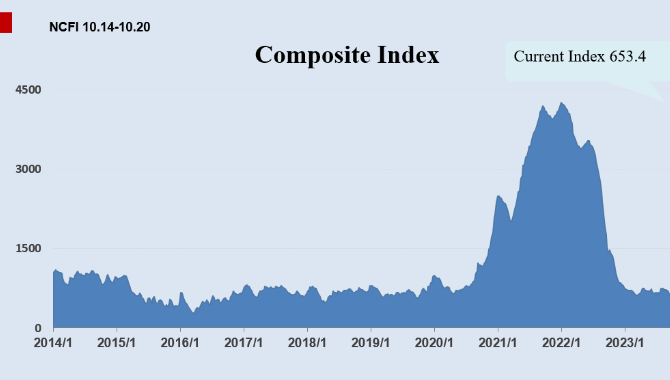 Ningbo Containerized Freight Index Weekly Commentar