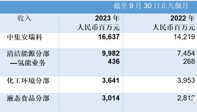 中集安瑞科公布2023年三季度营运数据