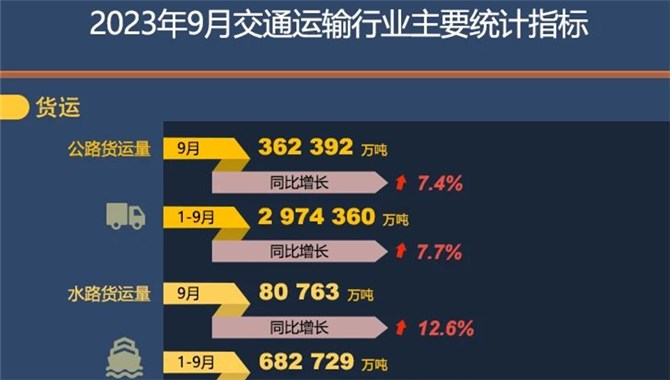 2023年9月交通运输行业主要统计指标
