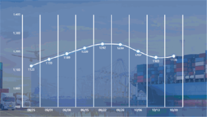 新华·泛亚航运中国内贸集装箱运价指数